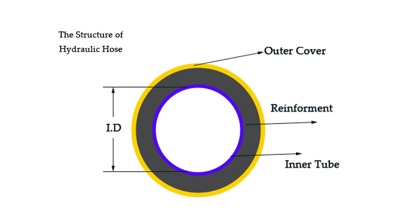 the structure of hydraulic hose