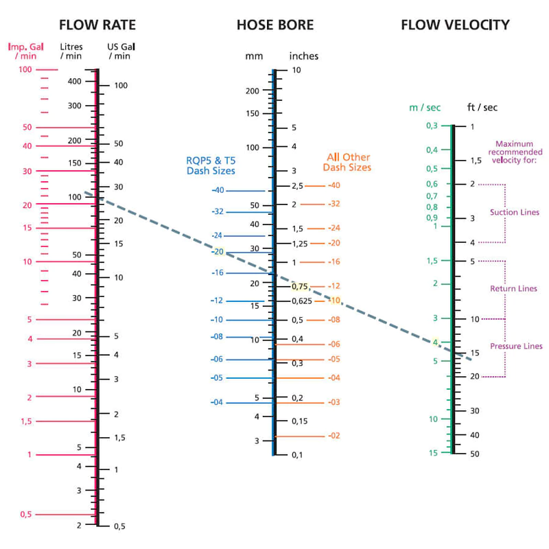 Nomogram for Hydraulic Hose