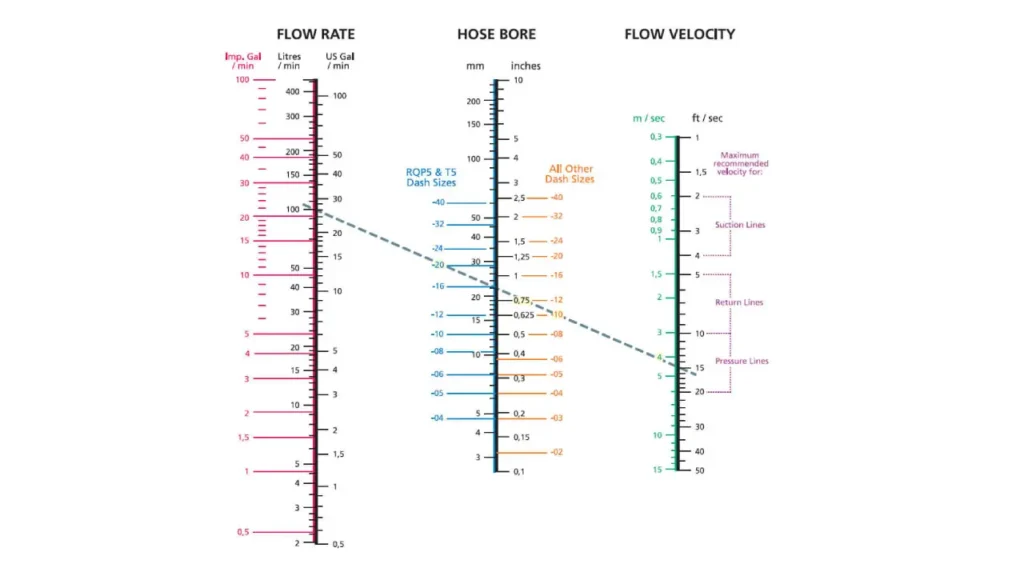 flow capacity of hydraulic hose