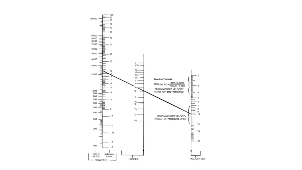 hydraulic hose flow chart