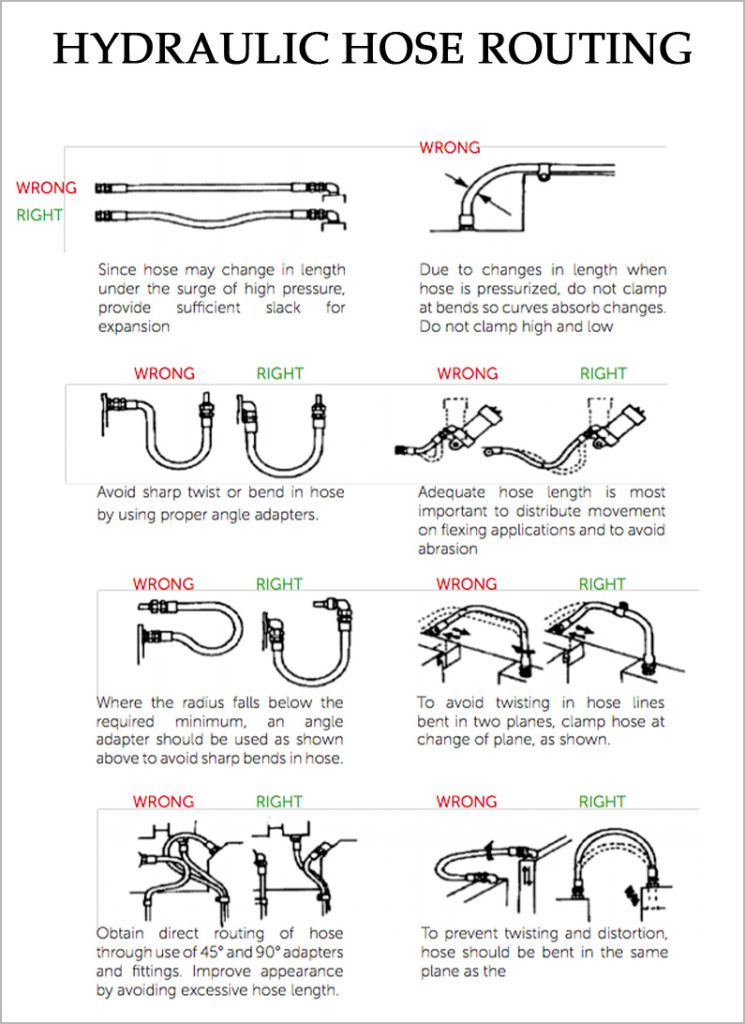 directive d'acheminement des flexibles hydrauliques