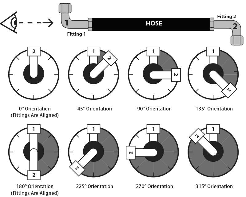 hydraulic hose assembly orientation