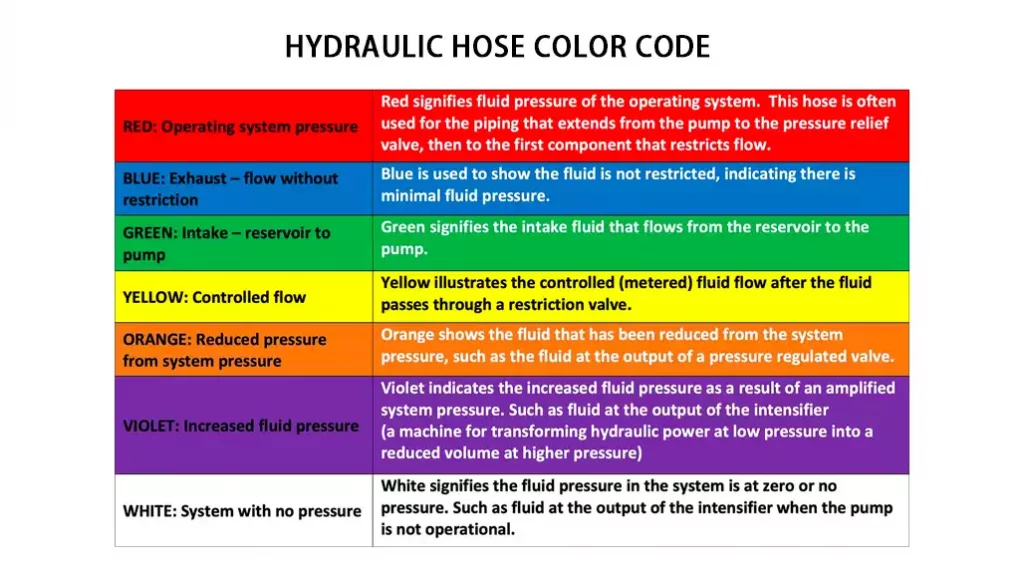 hydraulic hose color coding