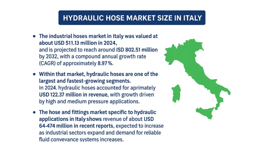 The Top 8 Hydraulic Hose Manufacturers in Italy 1 hydraulic hose manufacturers in italy