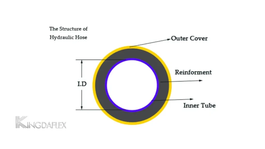 Hydraulic Hose Diameter: How to Choose the Right ID & OD 1 hydraulic hose diameter