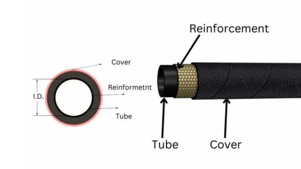 Hydraulic Hose Material: The Backbone of Your Hydraulic System's Performance 1 hydraulic hose physical structure