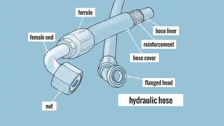 Identify the Hydraulic Hose
