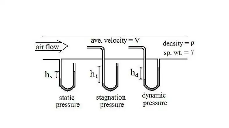 fluid dynamic pressure vs static pressure