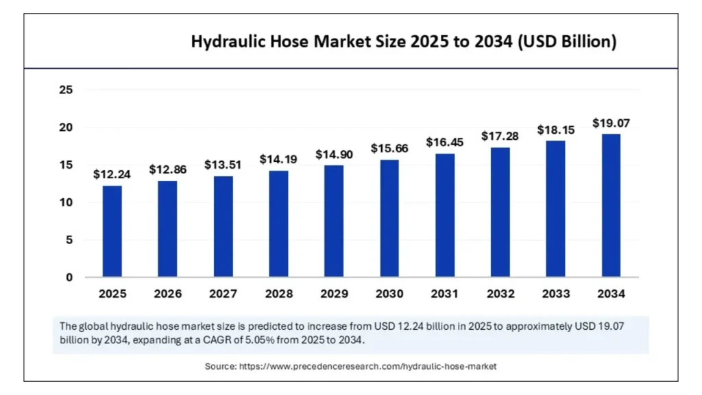 hydraulic hose market size 2025