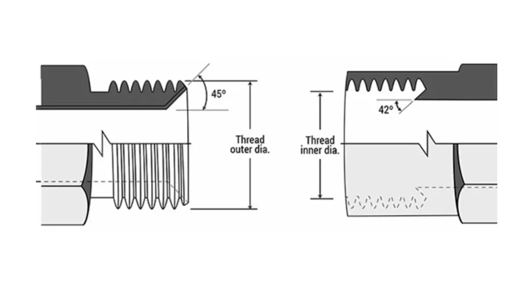 SAE 45° Flare (SAE J512) thread size