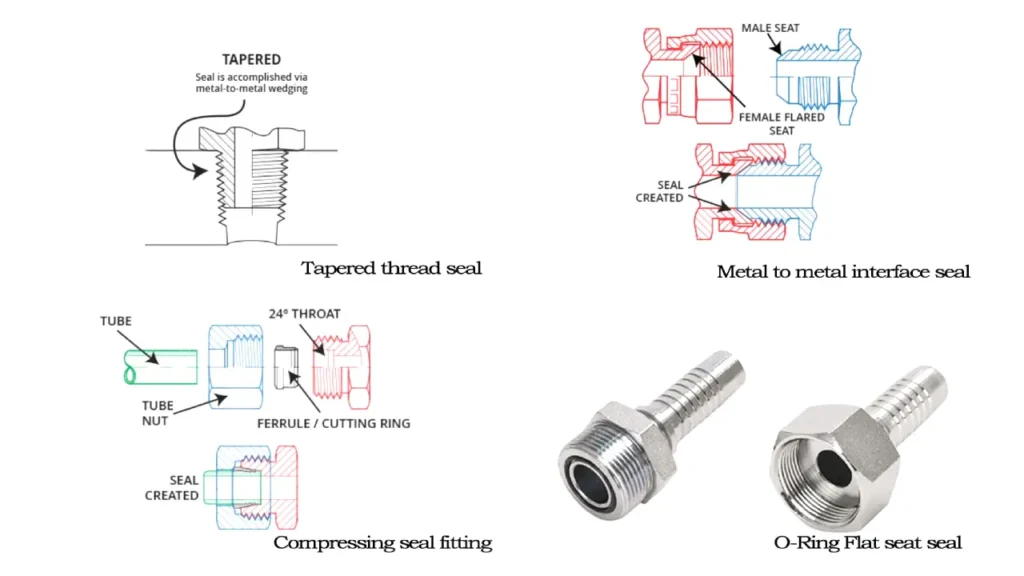 hydraulic fitting sealing methods
