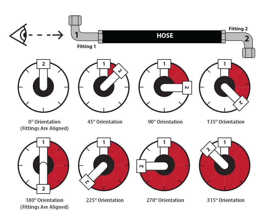 hydraulic hose fitting orientation