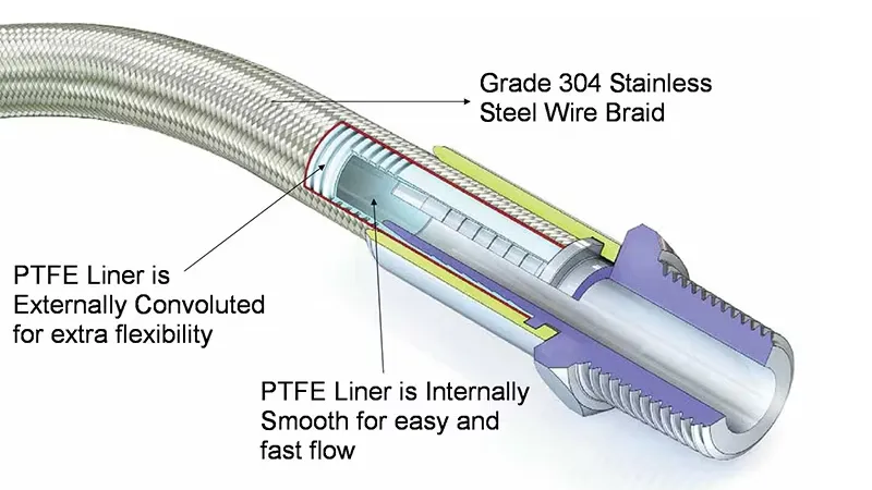 PTFE Hose Construction