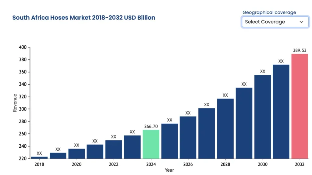 hose market size in south africa