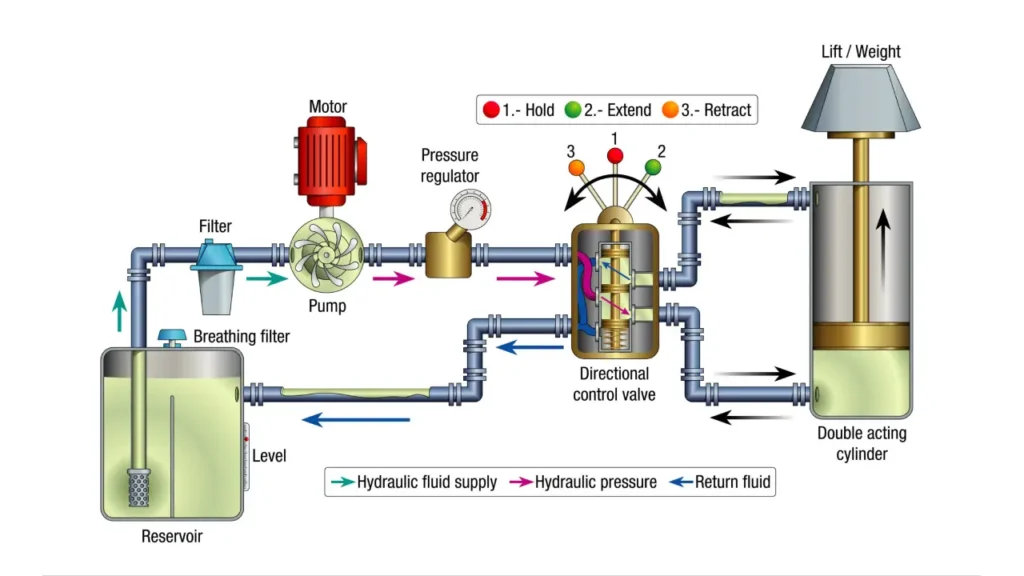 How Does a Hydraulic System Work? 2 how does a hydraulic system work