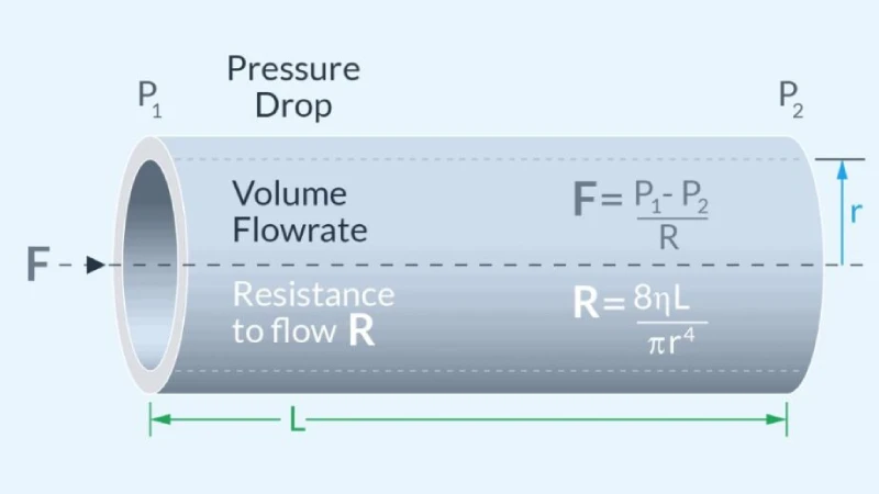 How Diameter Affects Flow