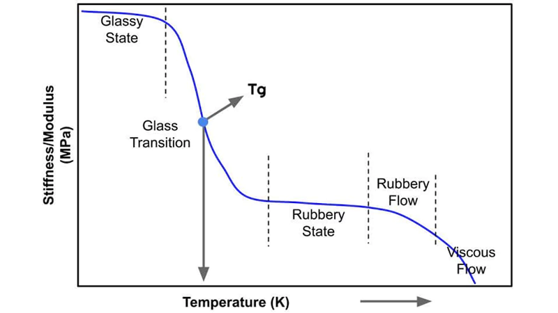 The Glass Transition Temperature