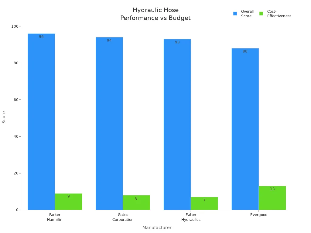 Spiral vs Braided Hydraulic Hose: What Works Better in Mining? 3 Bar chart comparing overall score and cost-effectiveness of hydraulic hose manufacturers