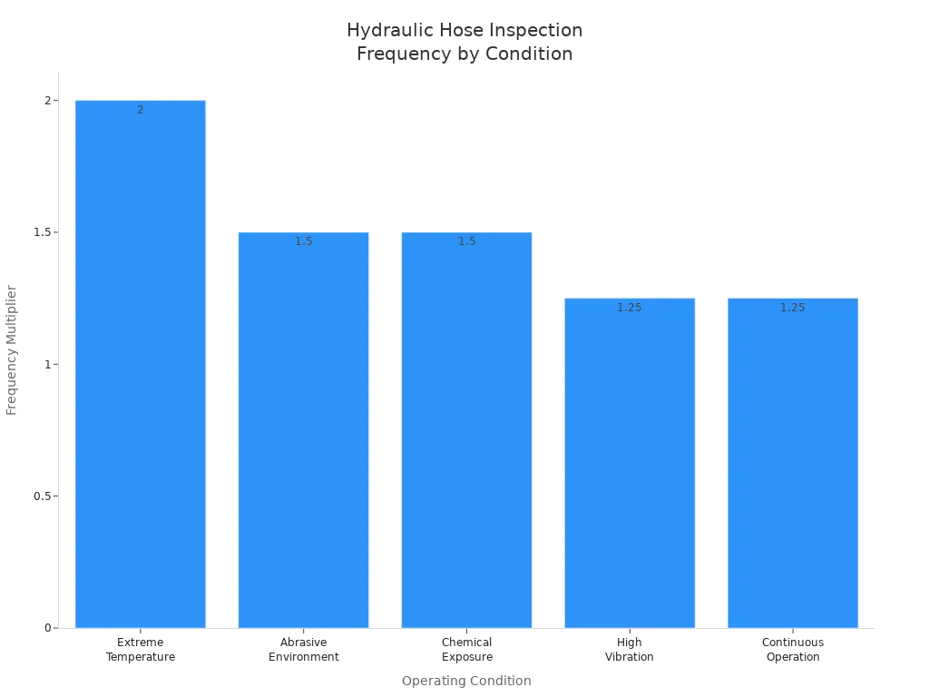 Hydraulic Hose Solutions for Excavators, Loaders, and Bulldozers 3 Bar chart comparing recommended inspection frequency multipliers for hydraulic hoses under various conditions