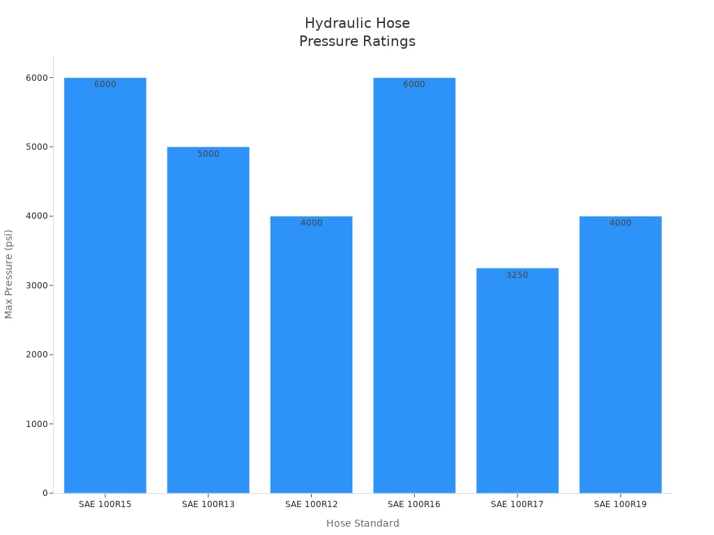 Bar chart comparing max pressure ratings of hydraulic hose standards