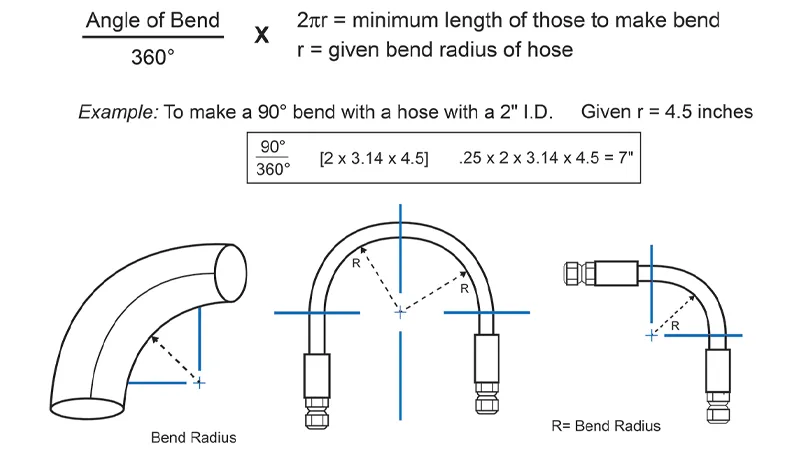 what is Minimum Bend Radius of hose